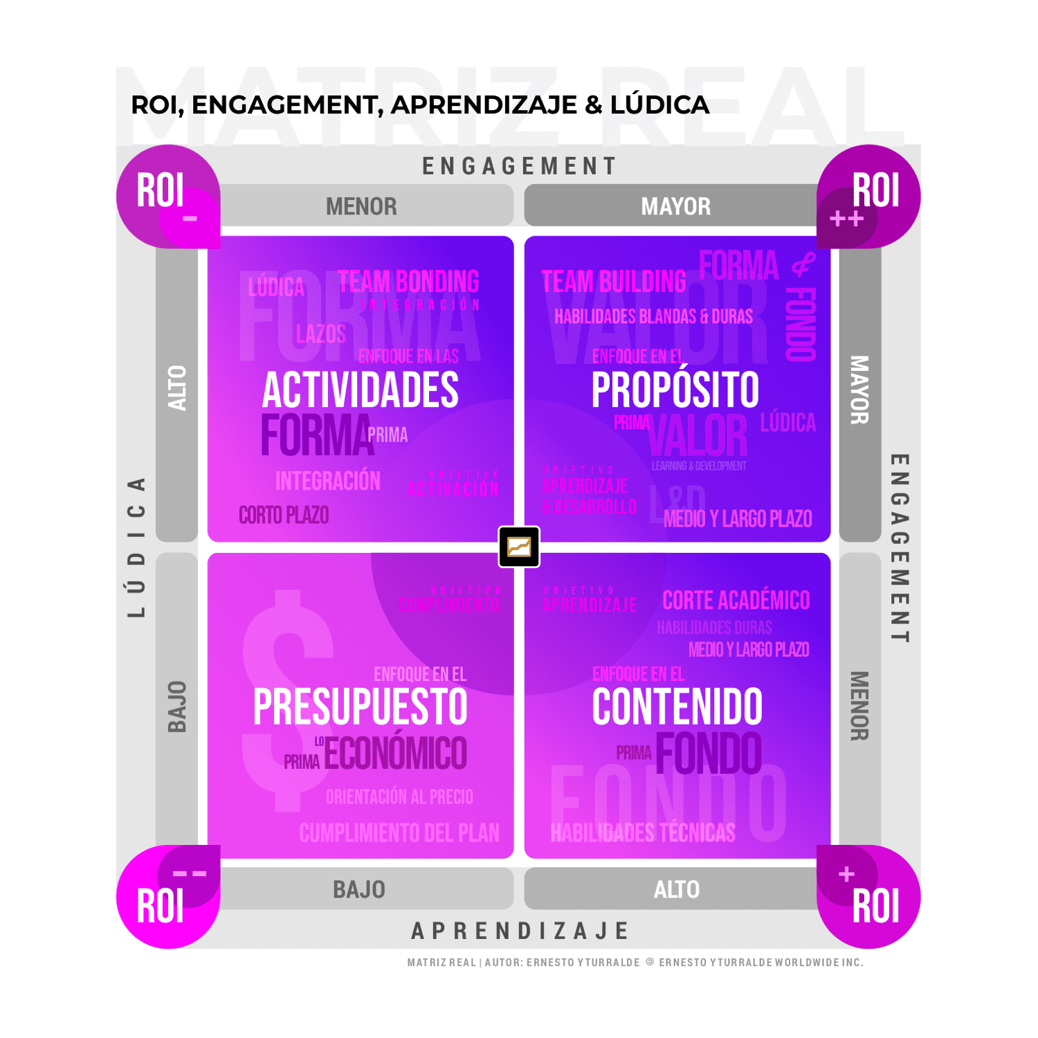 Matriz REAL: ROI, Engagement, Aprendizaje y Lúdica desarrollada por Ernesto Yturralde