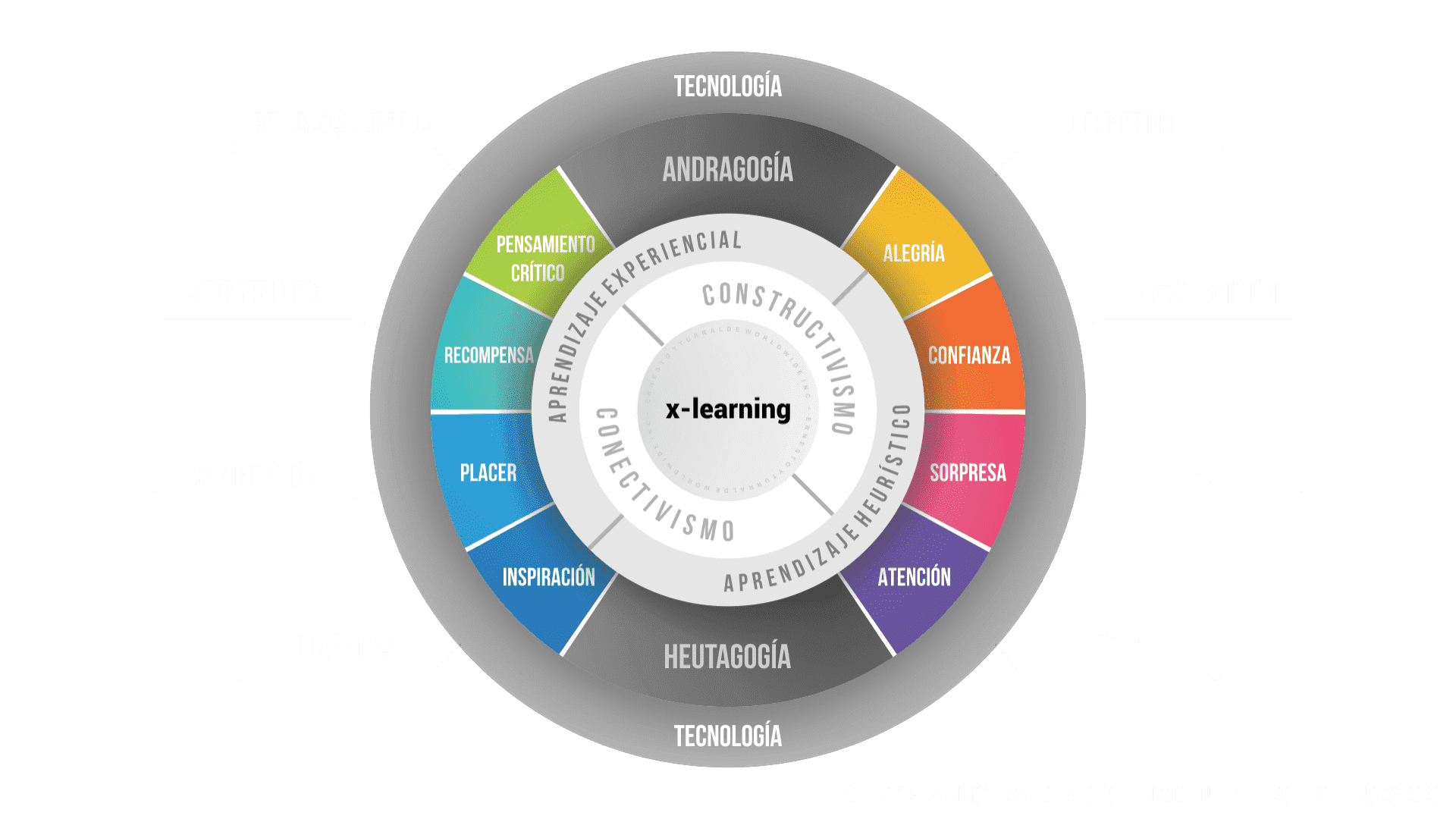 x-learning: modelo de procesos enseñanza-aprendizaje virtuales basados en el Aprendizaje Experiencial